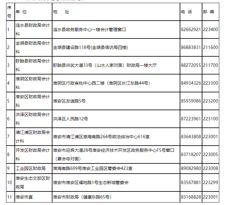 中級會計職稱領證地點及聯系電話