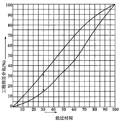 2021監理工程師考試《目標控制(交通)》預習題