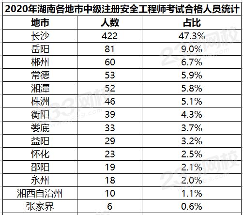 2020年湖南中級(jí)安全工程師考試合格人數(shù)