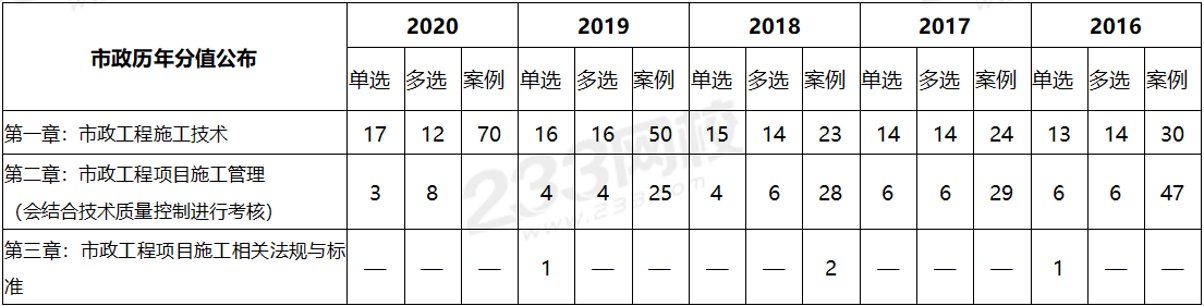 二建市政歷年章節分值分布情況
