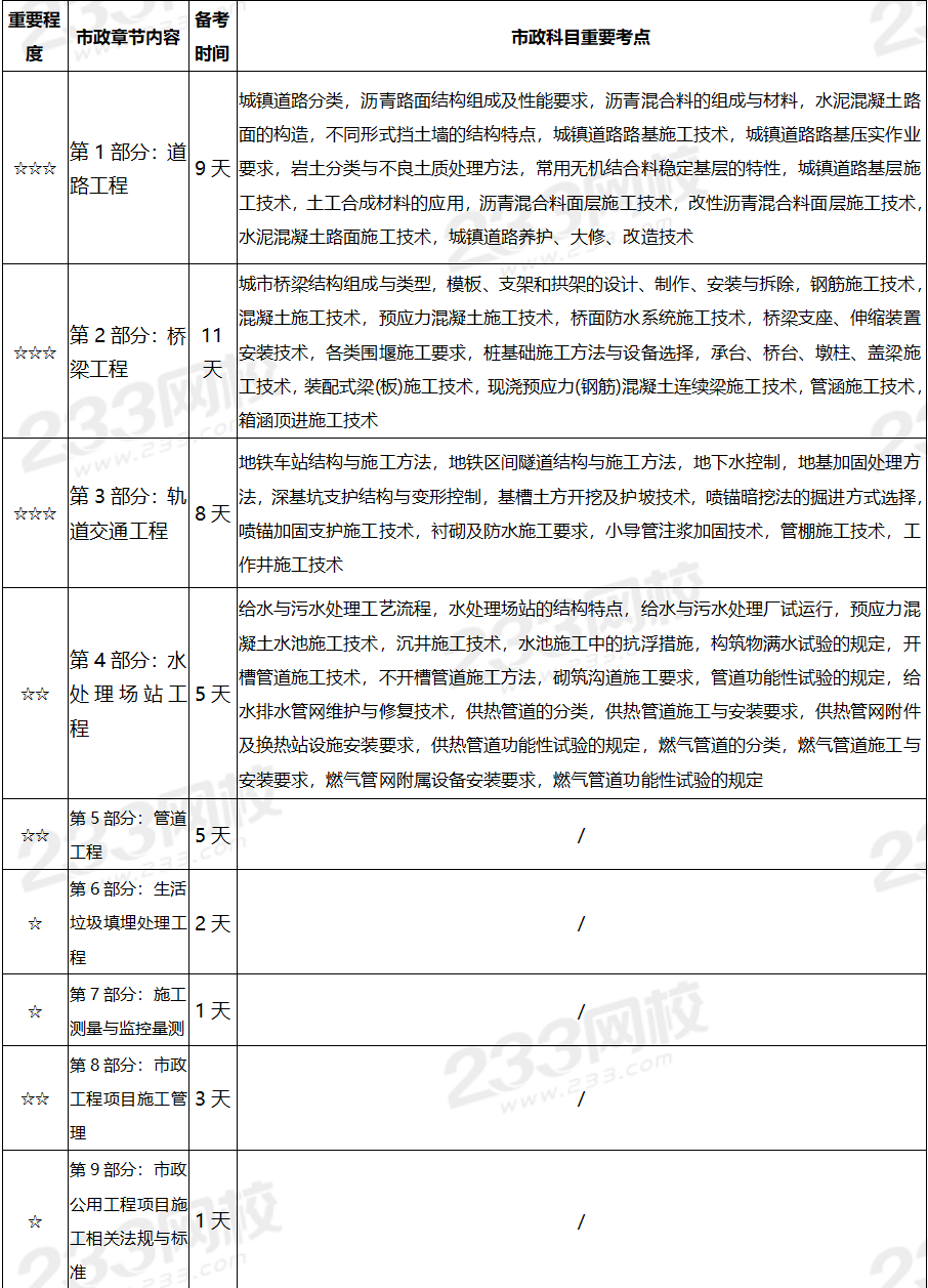 二建市政各章學習計劃表