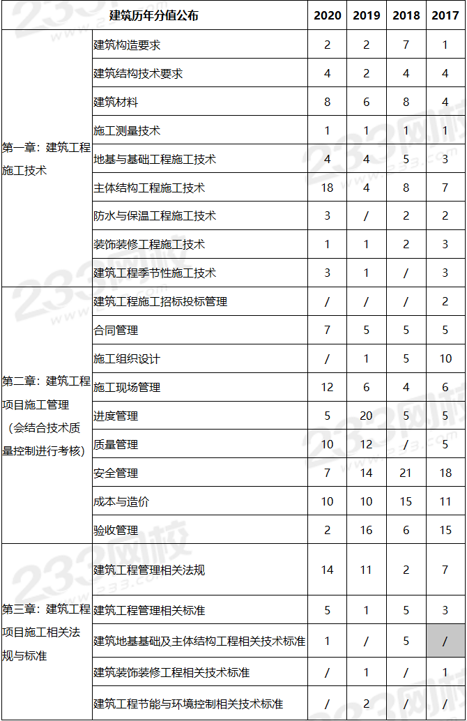 二建建筑歷年章節分值分布情況