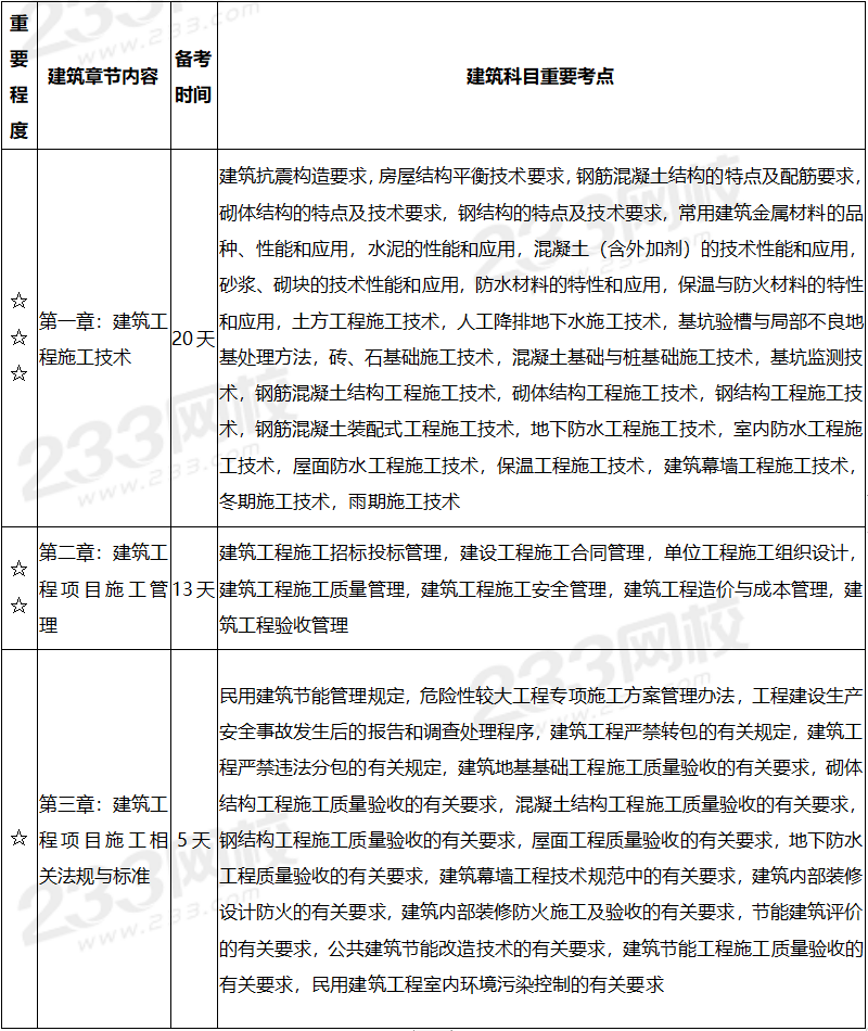二建建筑各章學習計劃表