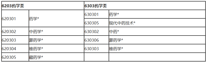 大專學歷，藥學/中藥學專業.png