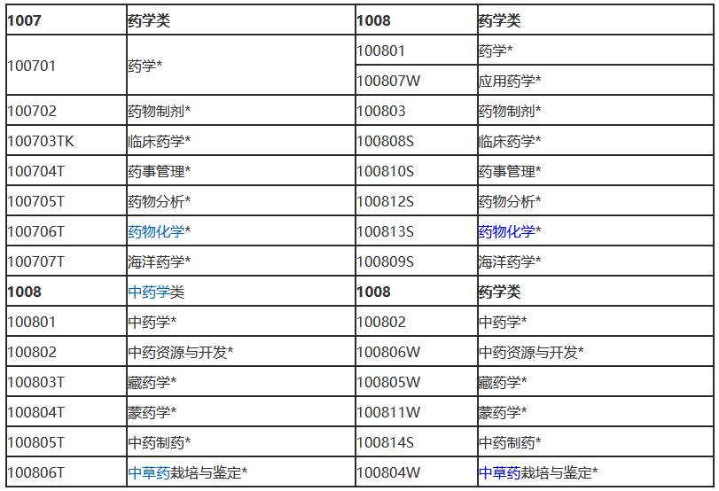 本科及以上學歷，藥學/中藥學專業.png