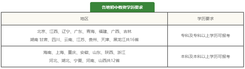 教師證報考學(xué)歷要求